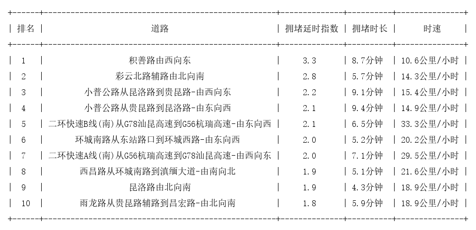 12月14日17时, 昆明晚高峰路况