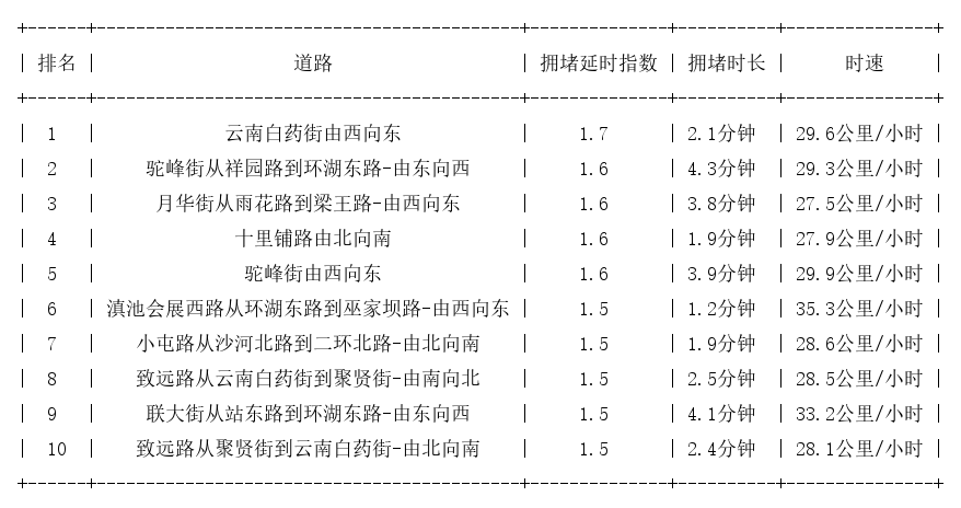 12月15日07时, 昆明早高峰路况