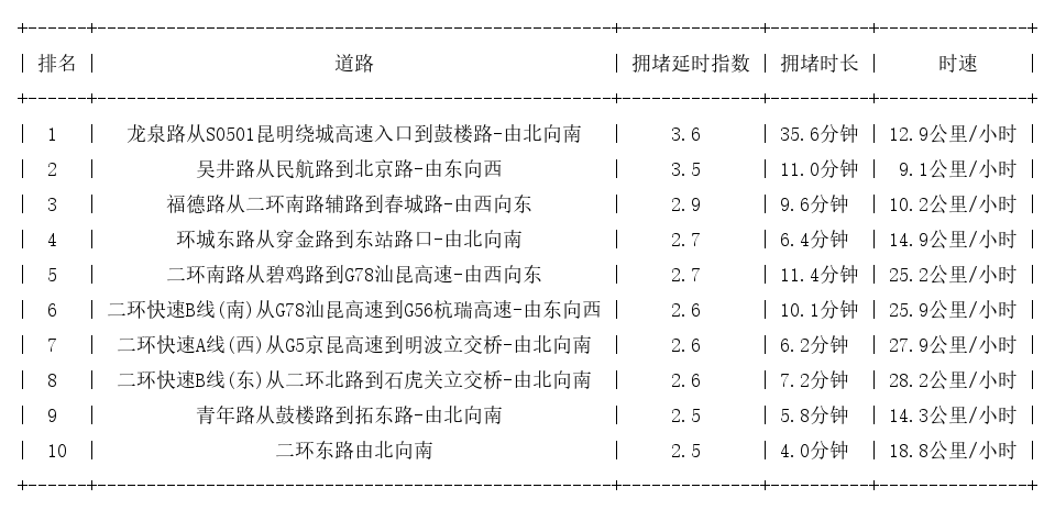 12月15日09时, 昆明早高峰路况