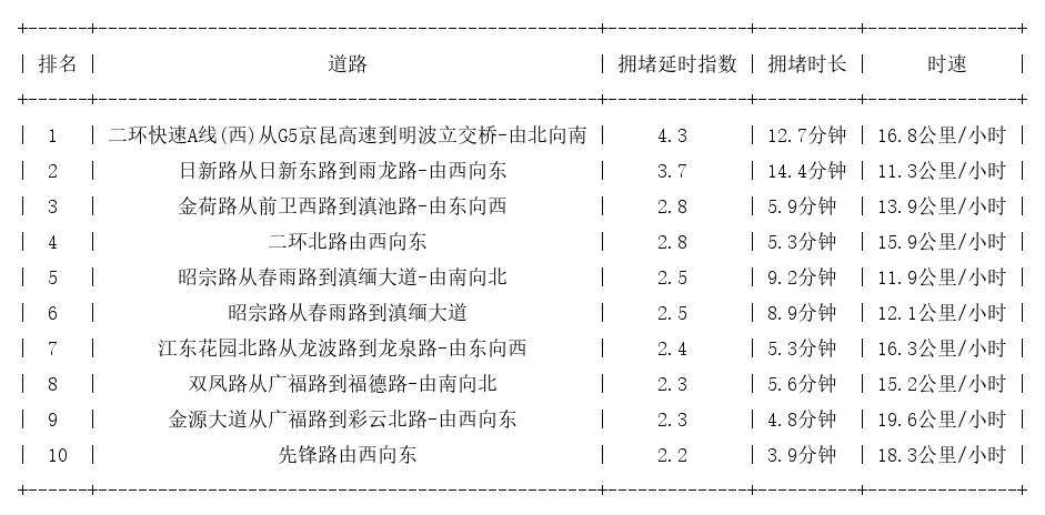 12月16日08时, 昆明早高峰路况