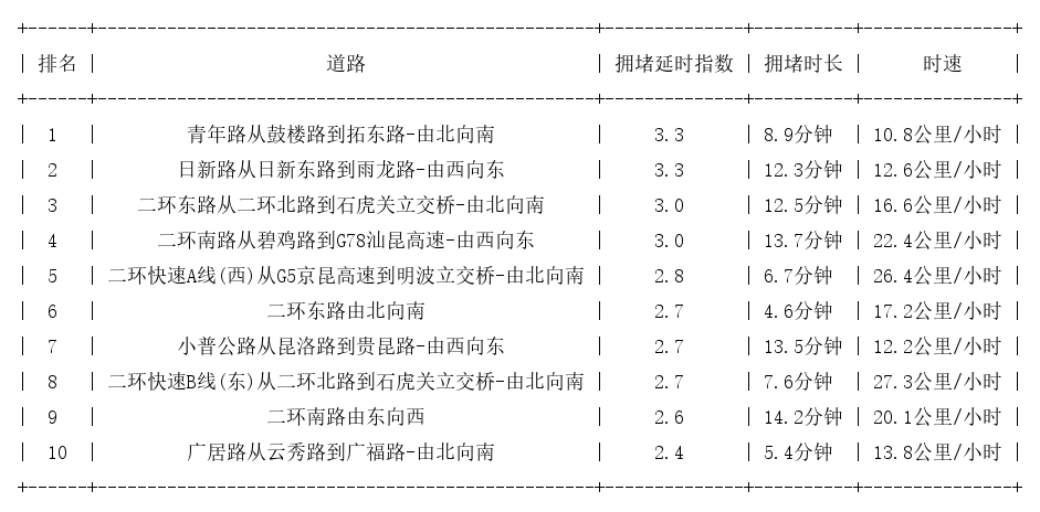 12月16日09时, 昆明早高峰路况