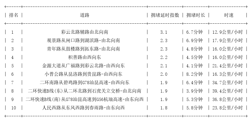 12月16日17时, 昆明晚高峰路况