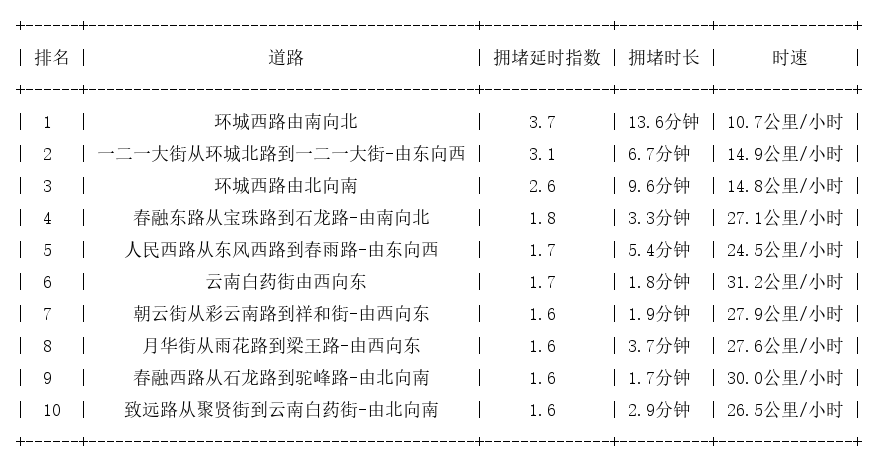 12月17日07时, 昆明早高峰路况