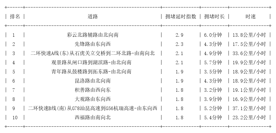 12月17日17时, 昆明晚高峰路况