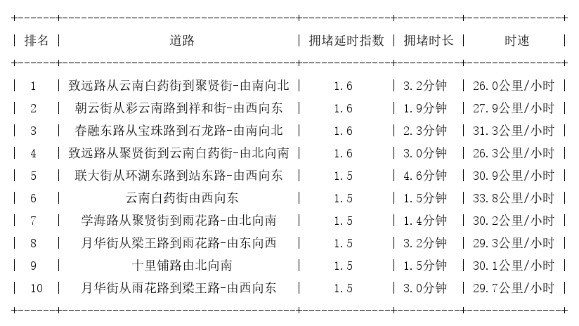12月18日07时, 昆明早高峰路况