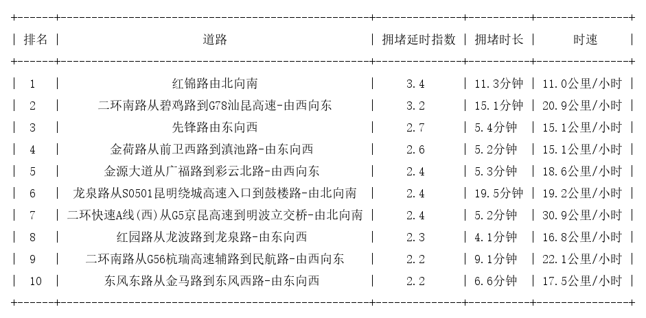 12月18日08时, 昆明早高峰路况