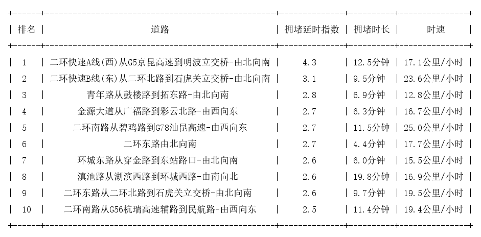 12月18日09时, 昆明早高峰路况