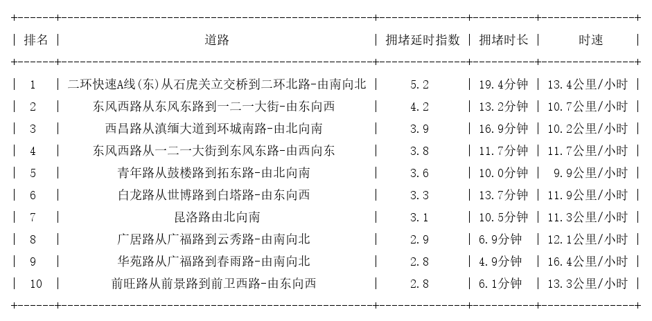 12月19日19时, 昆明晚高峰路况