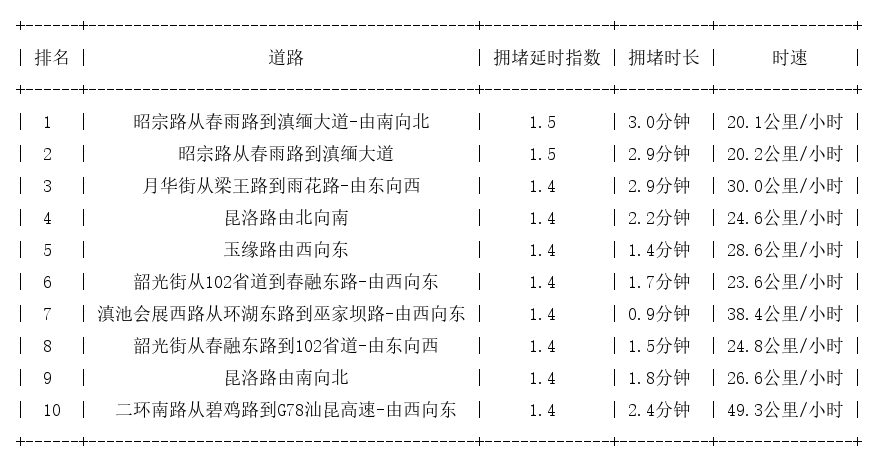 12月20日09时, 昆明早高峰路况
