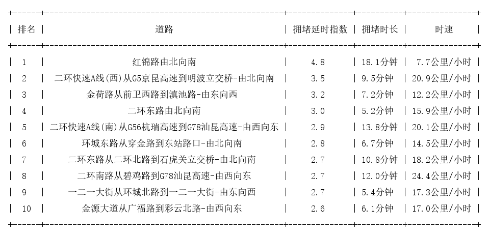 12月21日08时, 昆明早高峰路况