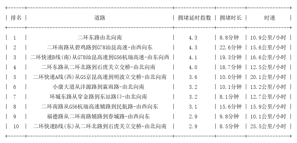 12月21日09时, 昆明早高峰路况