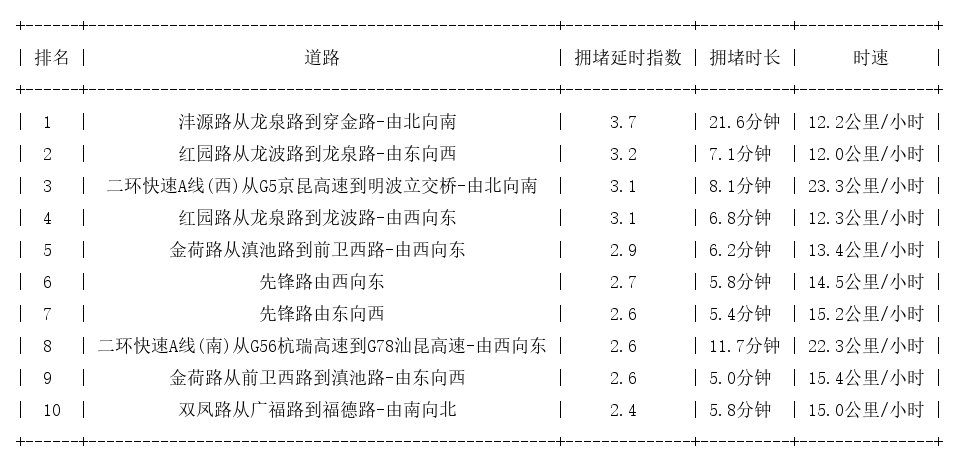 12月22日08时, 昆明早高峰路况