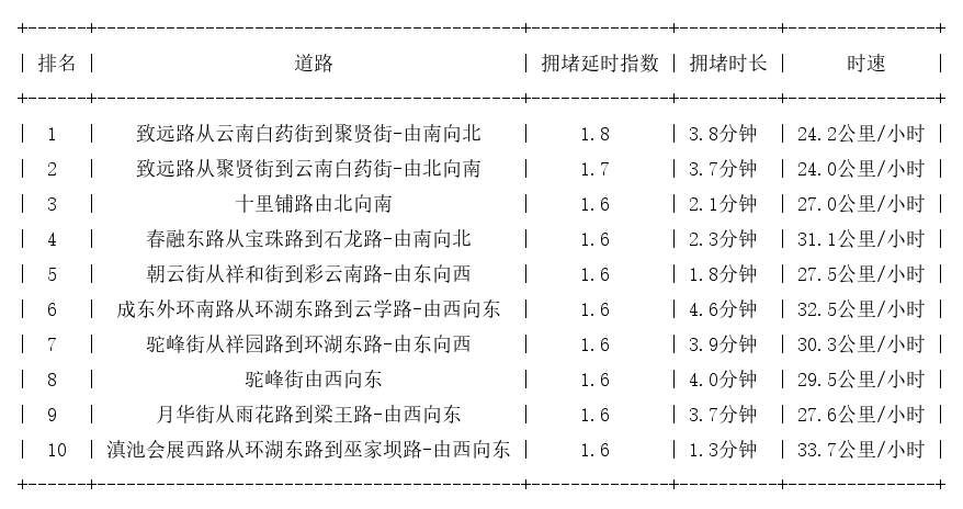 12月23日07时, 昆明早高峰路况