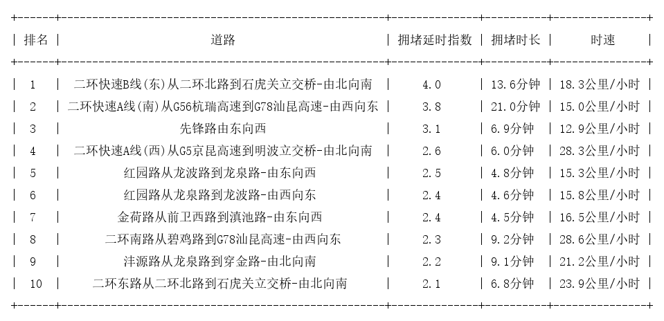 12月23日08时, 昆明早高峰路况