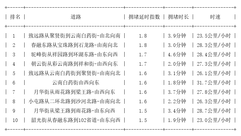 12月24日07时, 昆明早高峰路况