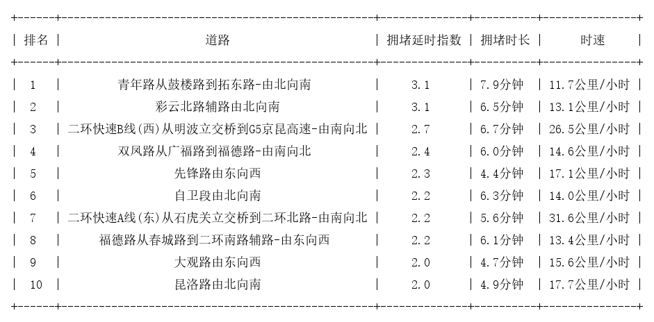 12月24日17时, 昆明晚高峰路况