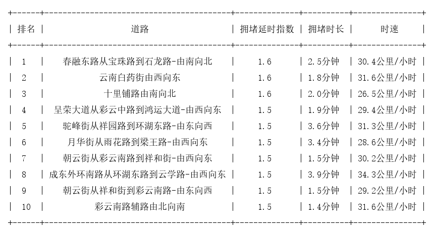 12月25日07时, 昆明早高峰路况