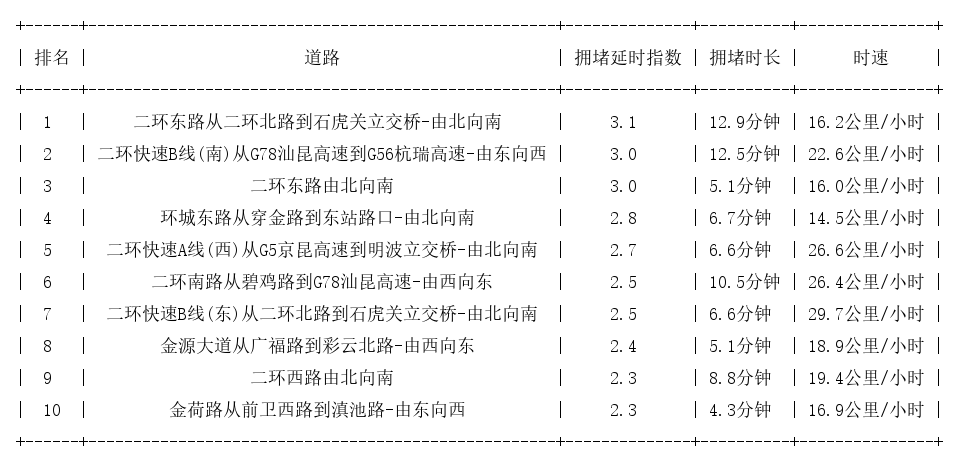 12月25日09时, 昆明早高峰路况