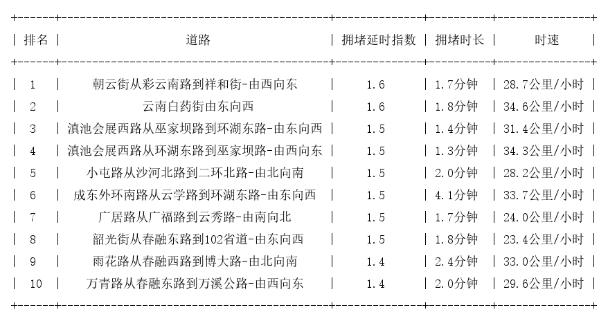 12月27日07时, 昆明早高峰路况
