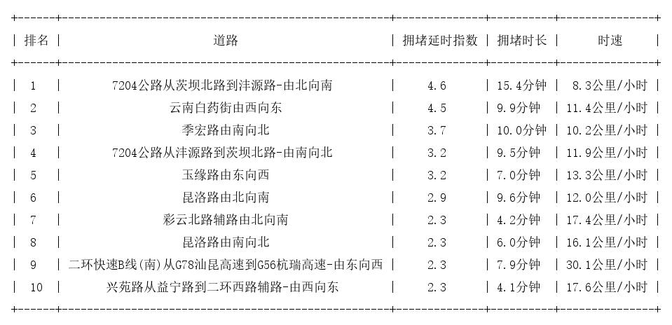 12月27日18时, 昆明晚高峰路况