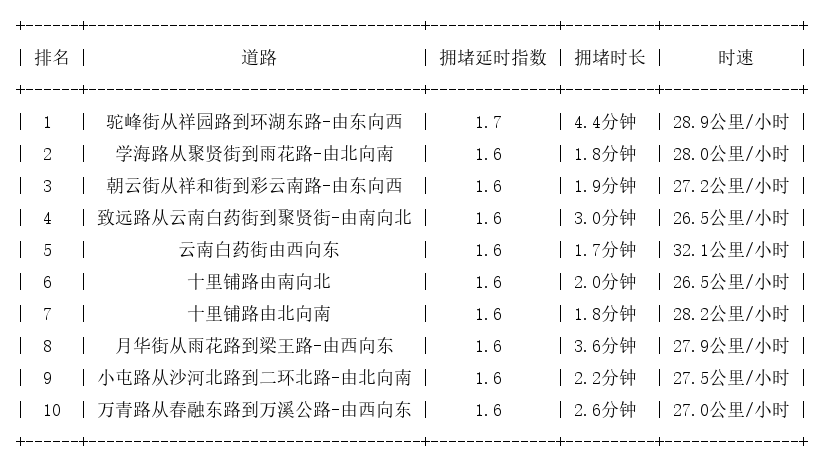 12月29日07时, 昆明早高峰路况