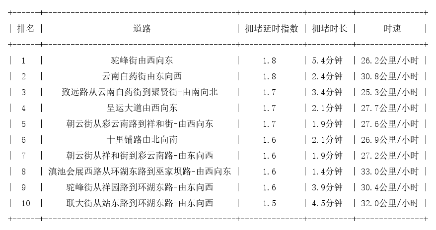 12月30日07时, 昆明早高峰路况