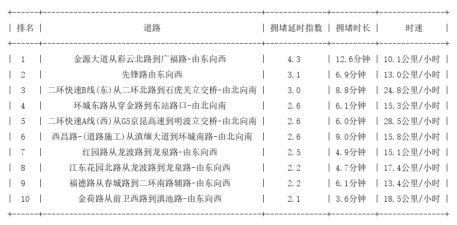 12月30日08时, 昆明早高峰路况