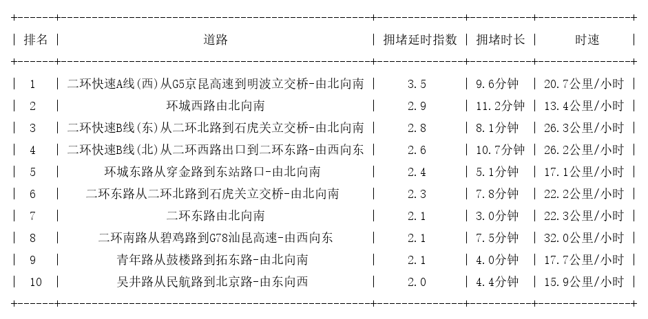 12月30日09时, 昆明早高峰路况