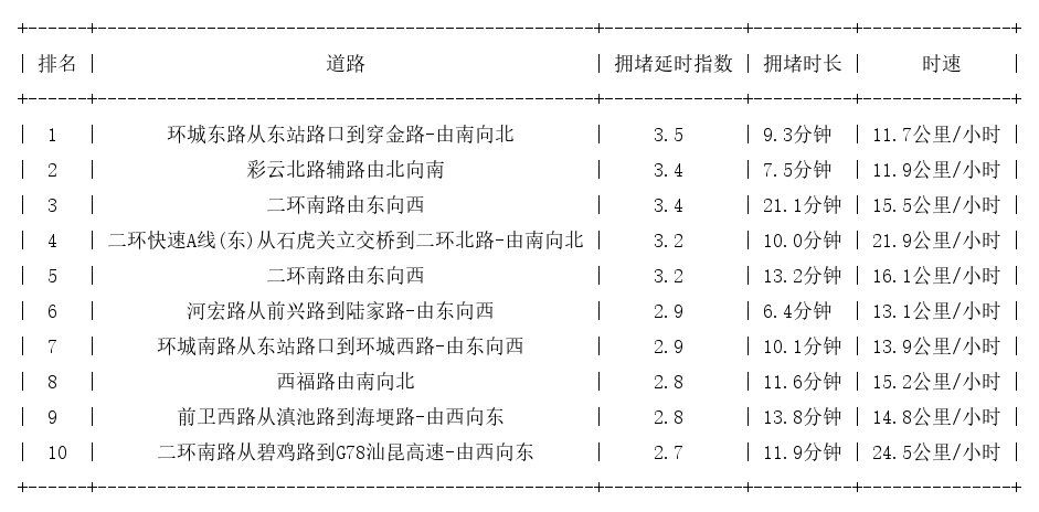 12月30日19时, 昆明晚高峰路况