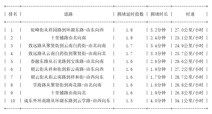 12月31日07时, 昆明早高峰路况