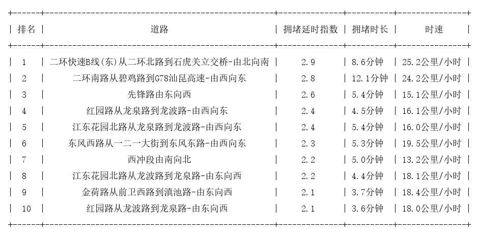 12月31日08时, 昆明早高峰路况