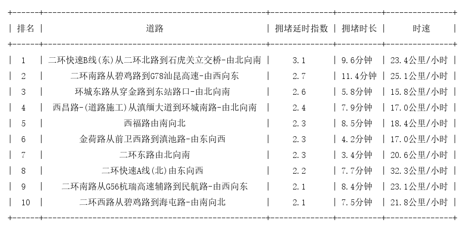 12月31日09时, 昆明早高峰路况