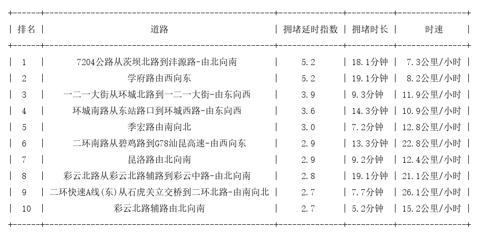 12月31日17时, 昆明晚高峰路况