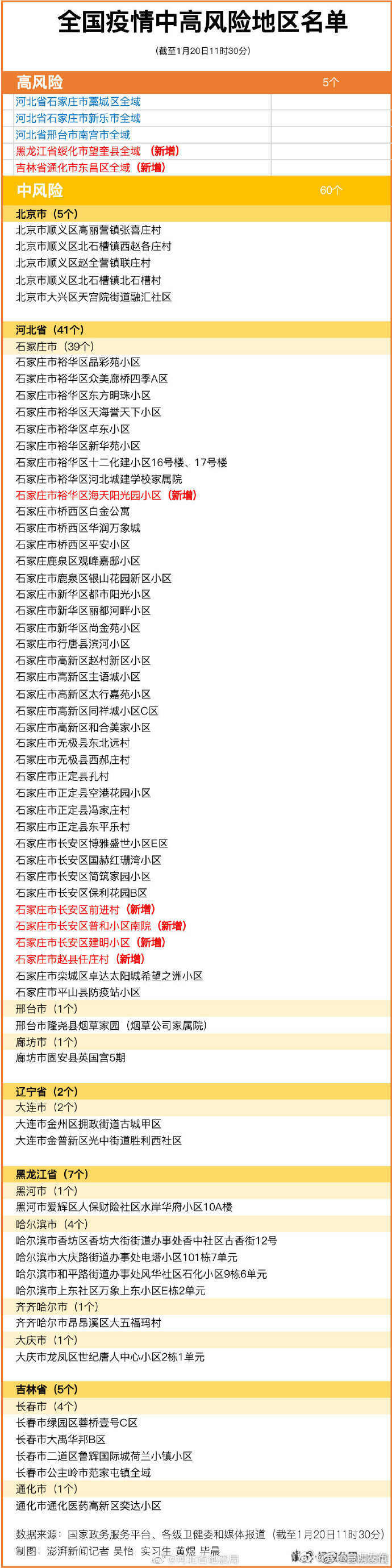2地升级为高风险区！全国现有5个高风险区，60个中风险区