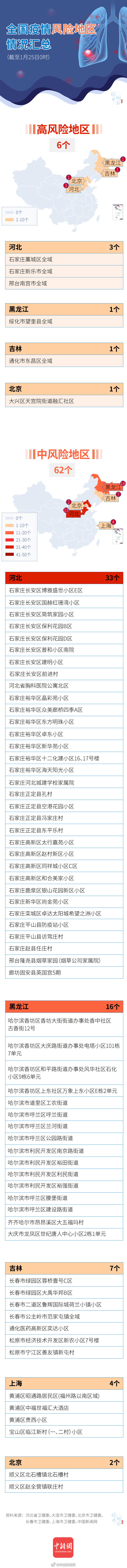 6+62，全国疫情风险地区情况最新汇总