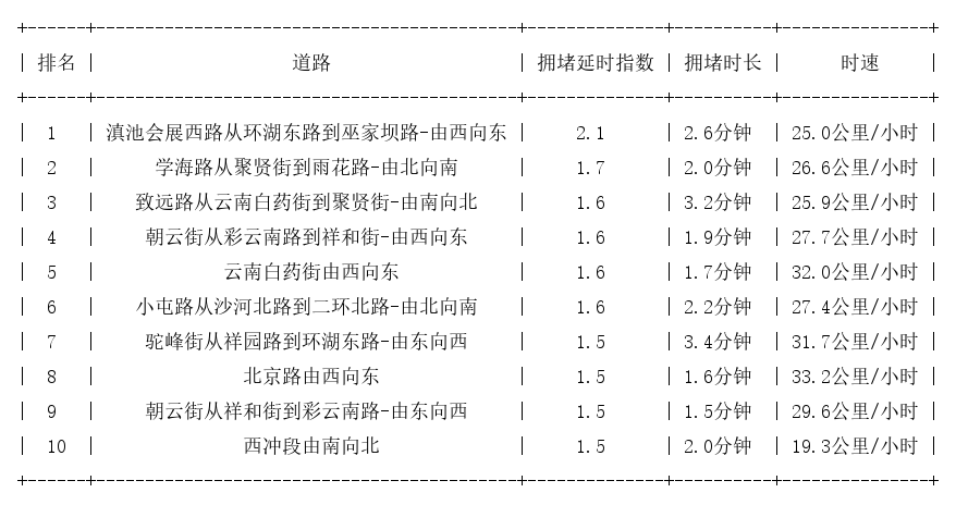 01月01日07时, 昆明早高峰路况