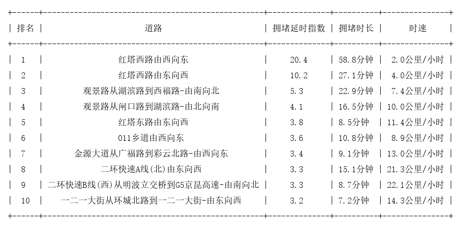 01月01日18时, 昆明晚高峰路况