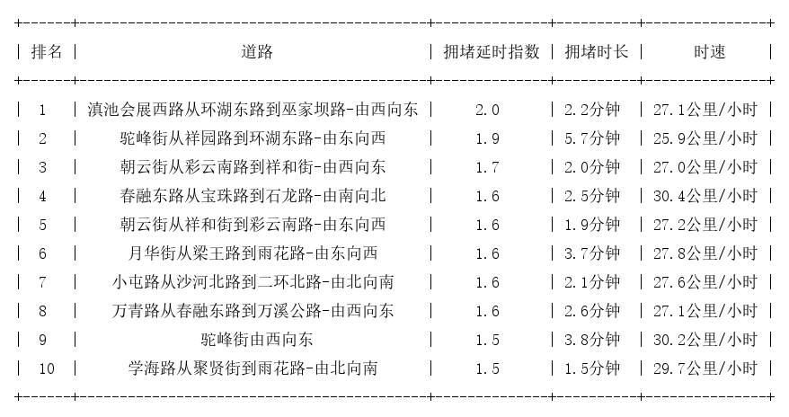 01月02日07时, 昆明早高峰路况