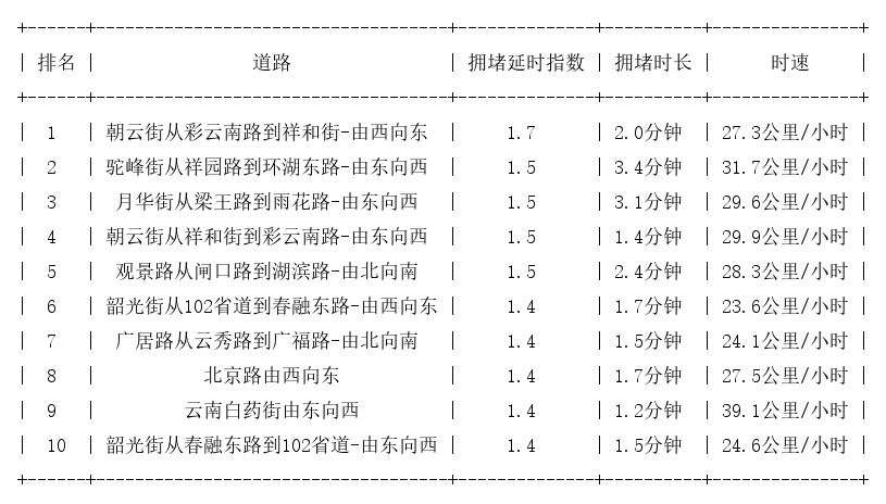 01月02日08时, 昆明早高峰路况