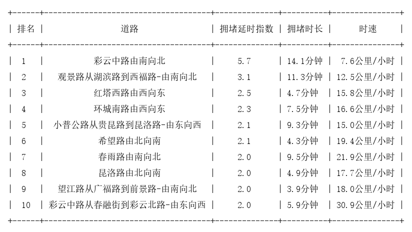 01月02日19时, 昆明晚高峰路况