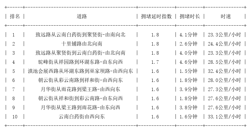 01月03日07时, 昆明早高峰路况