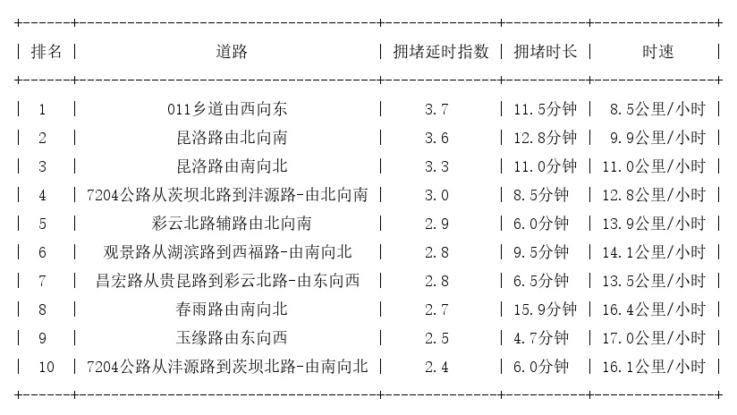 01月03日17时, 昆明晚高峰路况