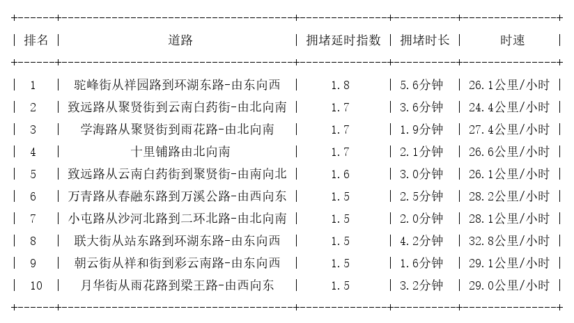 01月05日07时, 昆明早高峰路况
