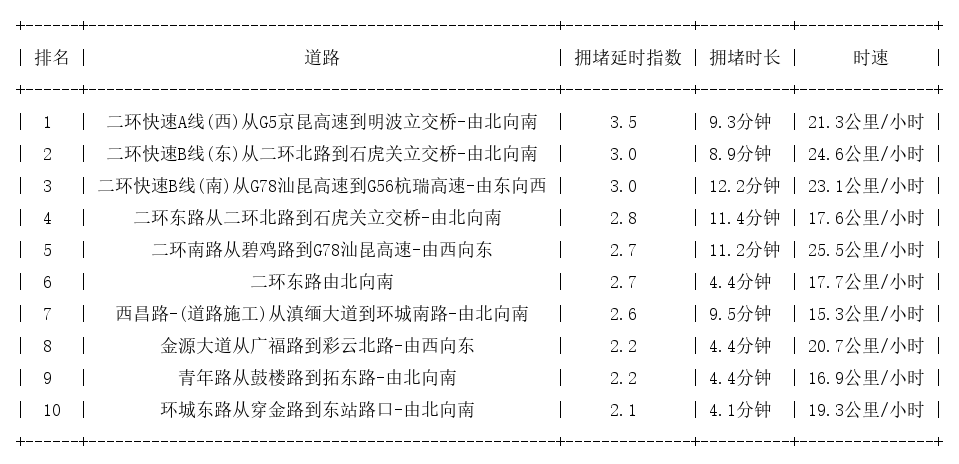 01月06日09时, 昆明早高峰路况