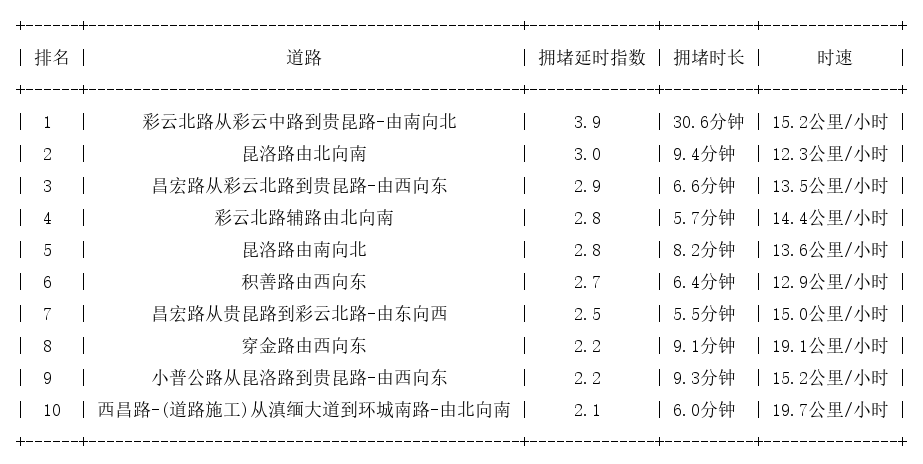 01月06日17时, 昆明晚高峰路况