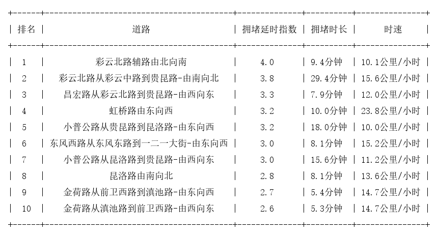 01月06日18时, 昆明晚高峰路况