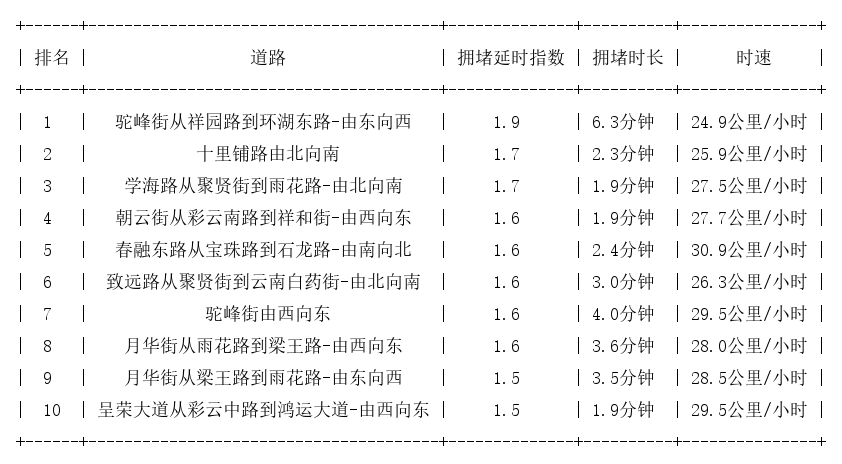 01月07日07时, 昆明早高峰路况