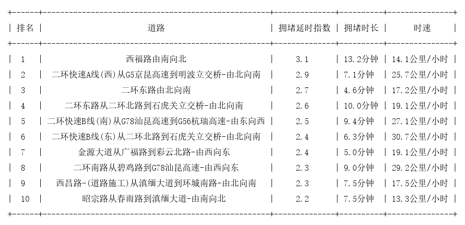 01月07日09时, 昆明早高峰路况