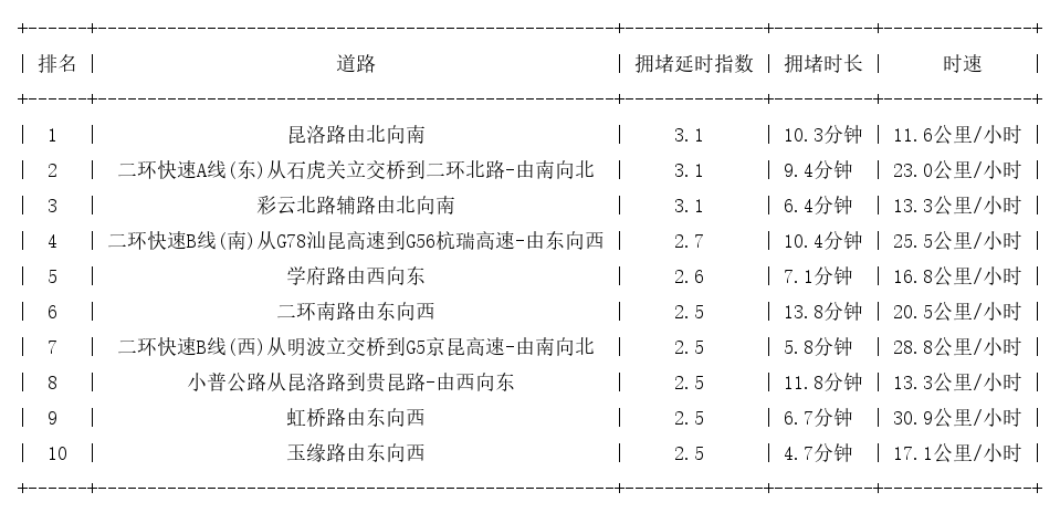 01月07日19时, 昆明晚高峰路况