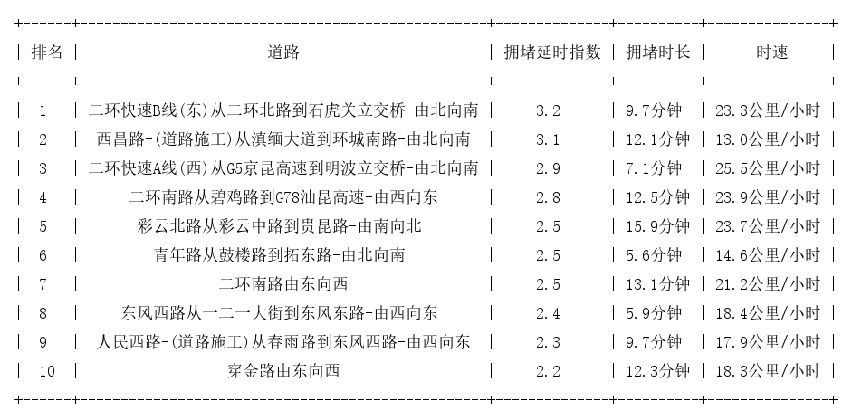 01月08日09时, 昆明早高峰路况